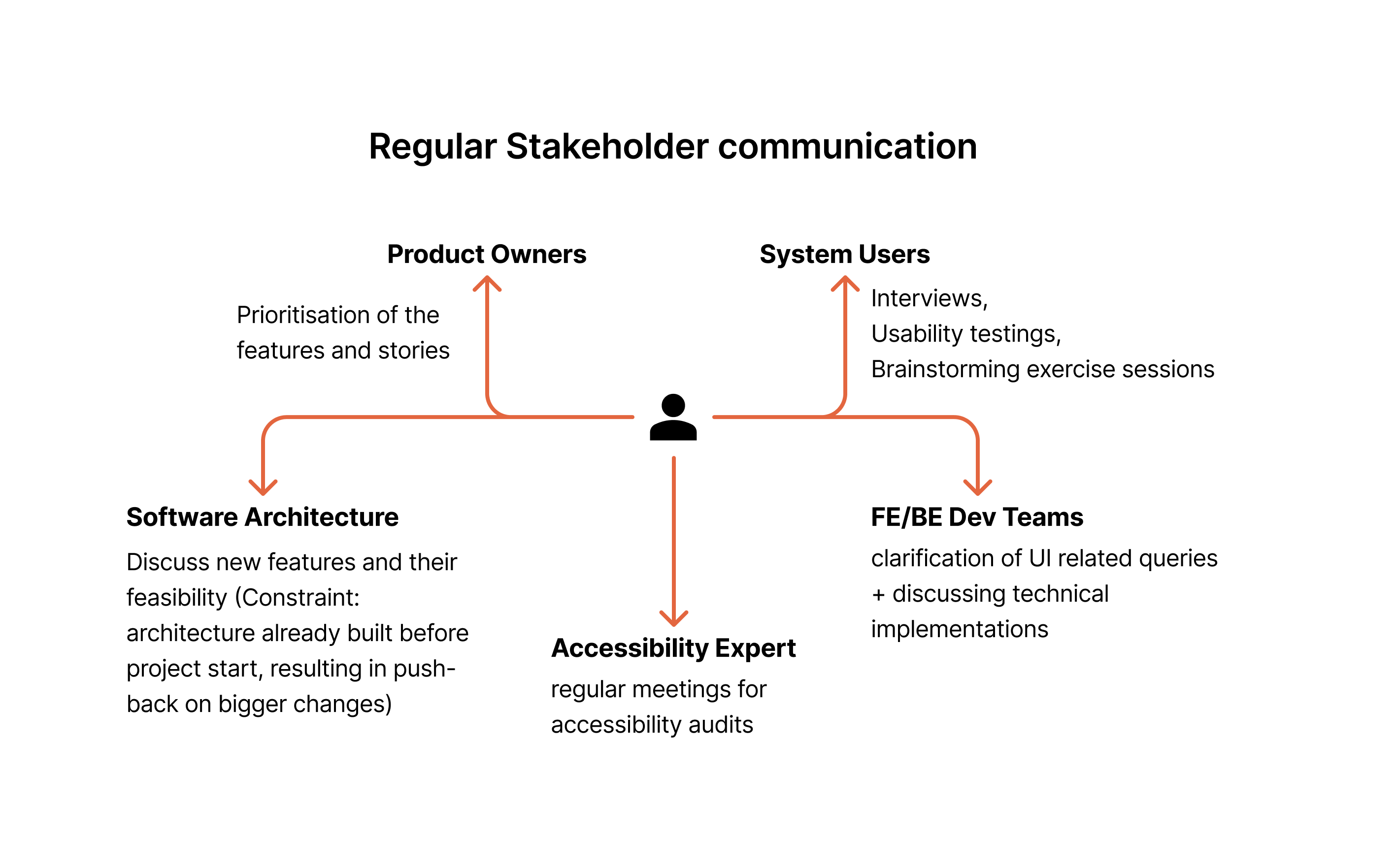 Regular stakeholder communication map — Akshil at the centre, connecting to Product Owners, System Users, Software Architecture, Accessibility Expert, and FE/BE Dev Teams.