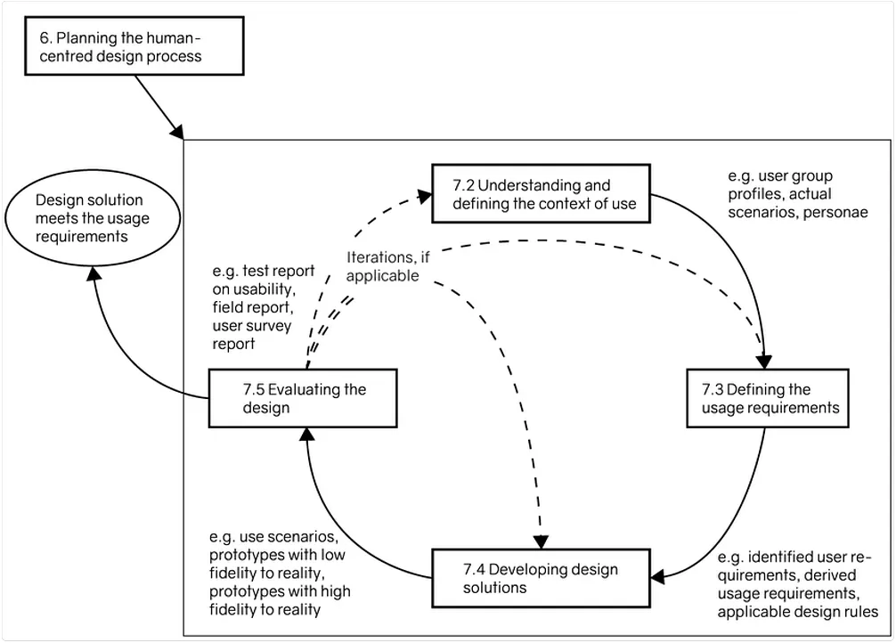 ISO 9241-210 Human Centered Design process diagram