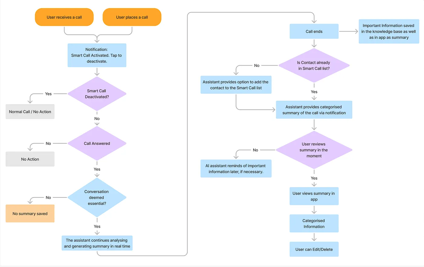 Smart Call system flowchart showing call routing, AI analysis, and summary delivery