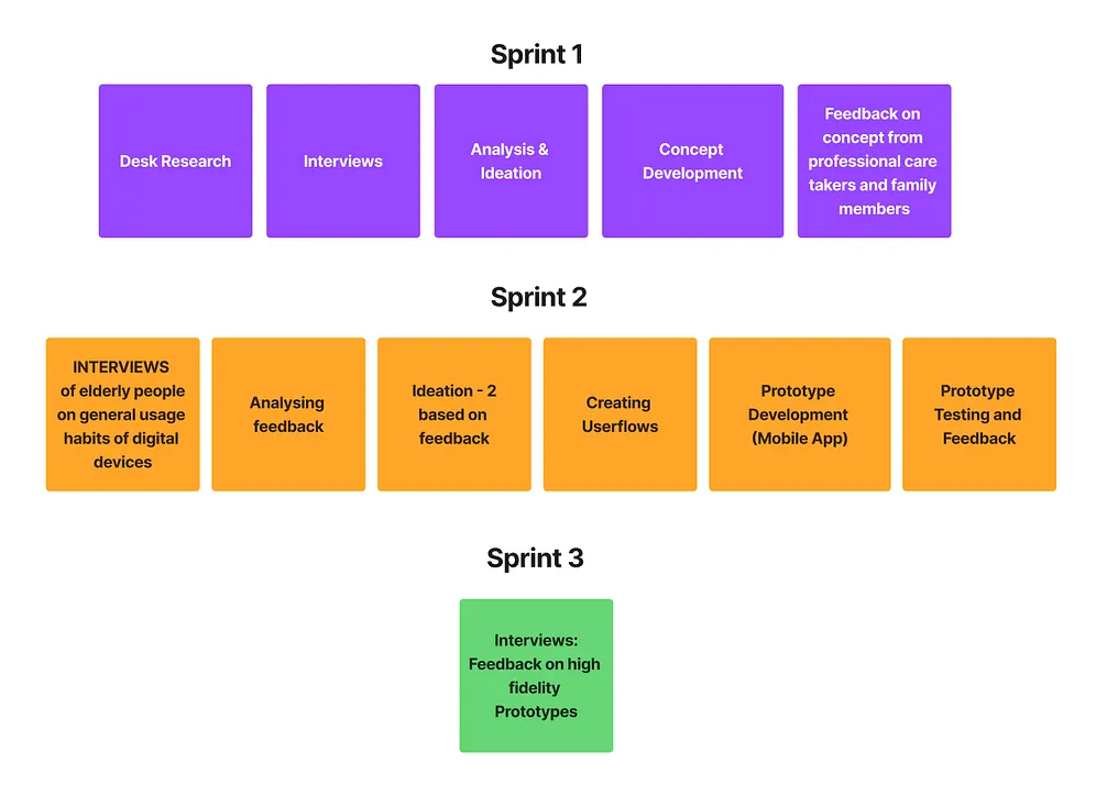 Sprint breakdown showing steps taken in each of the three sprints
