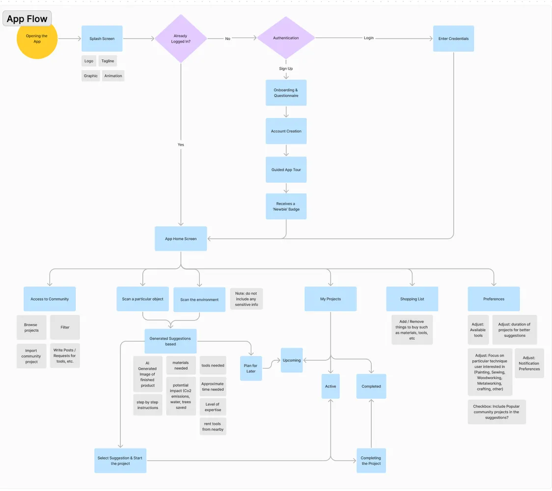 App flowchart