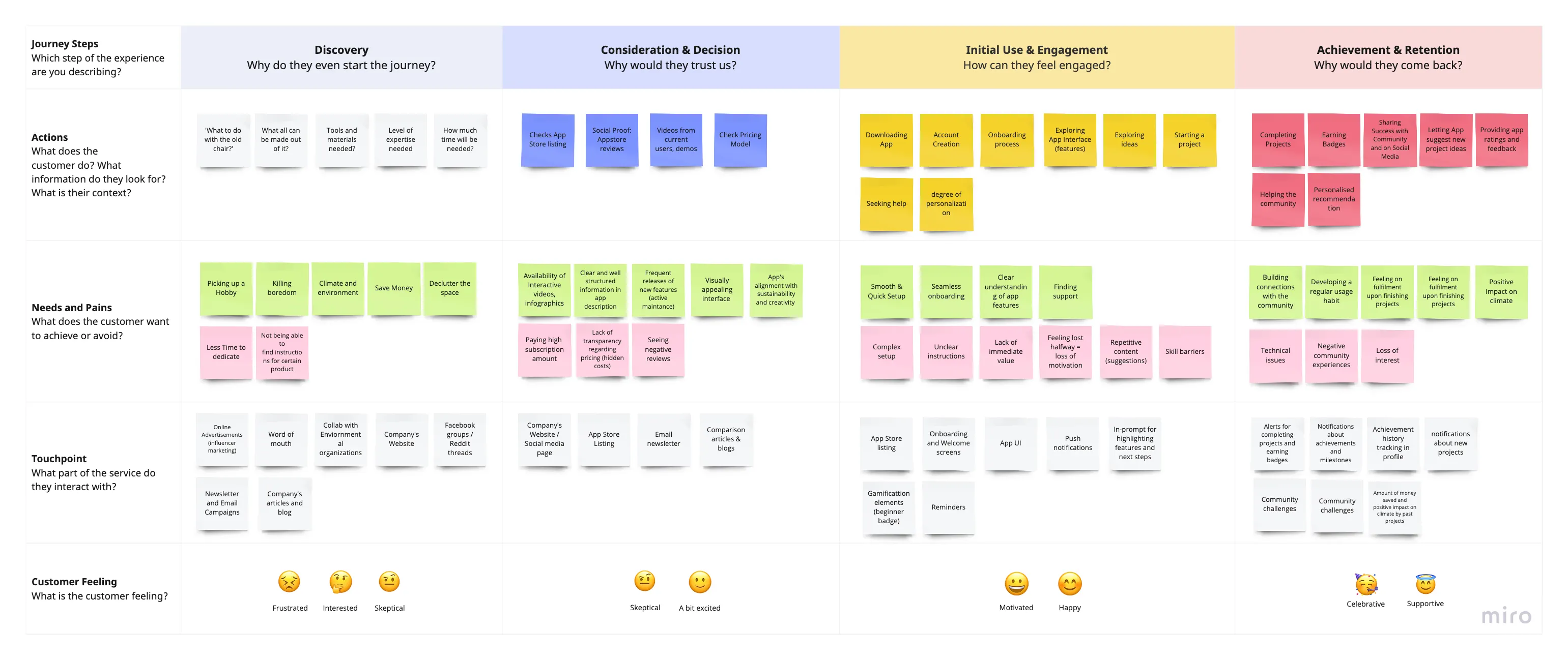 Customer journey map