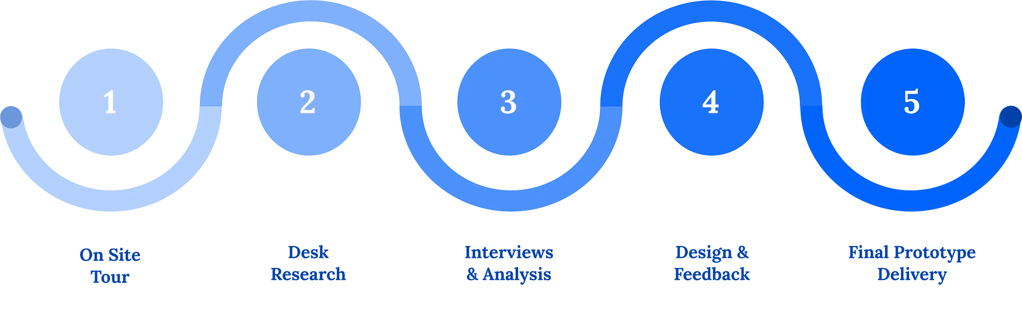 Key phases of the project